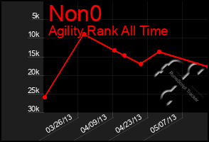 Total Graph of Non0