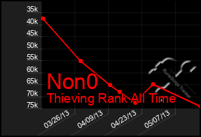 Total Graph of Non0
