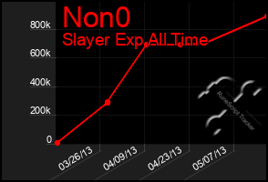 Total Graph of Non0