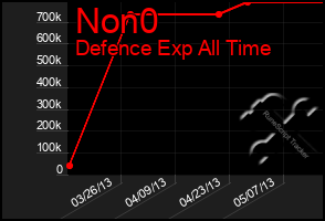 Total Graph of Non0