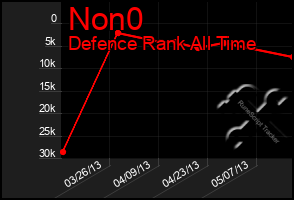 Total Graph of Non0