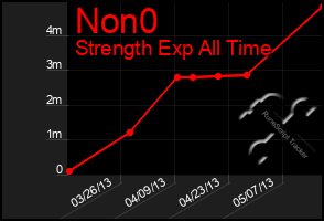 Total Graph of Non0