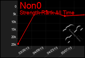 Total Graph of Non0