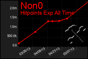 Total Graph of Non0
