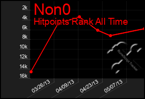 Total Graph of Non0