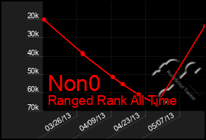 Total Graph of Non0