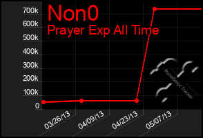 Total Graph of Non0