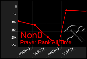 Total Graph of Non0