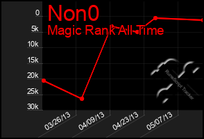 Total Graph of Non0