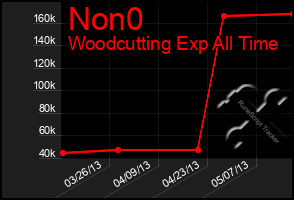 Total Graph of Non0