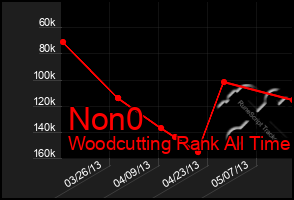 Total Graph of Non0