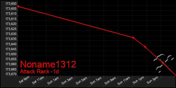 Last 24 Hours Graph of Noname1312