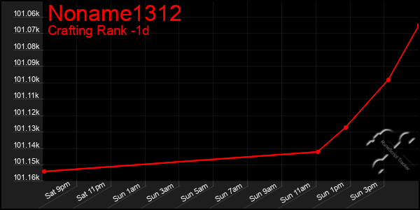 Last 24 Hours Graph of Noname1312