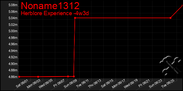 Last 31 Days Graph of Noname1312