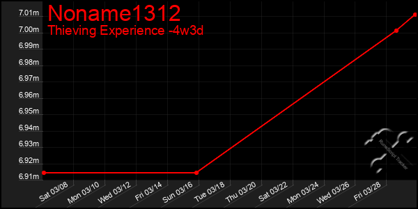 Last 31 Days Graph of Noname1312