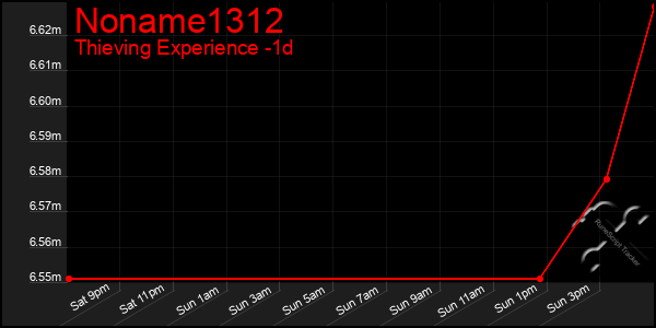 Last 24 Hours Graph of Noname1312