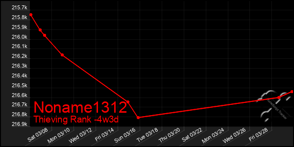 Last 31 Days Graph of Noname1312