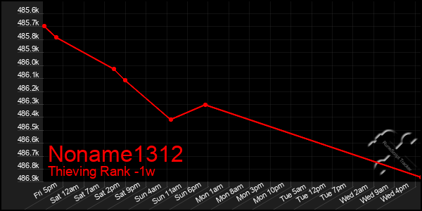 Last 7 Days Graph of Noname1312