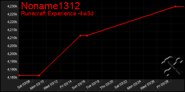 Last 31 Days Graph of Noname1312