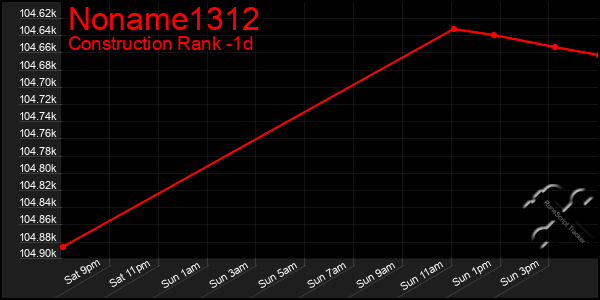 Last 24 Hours Graph of Noname1312