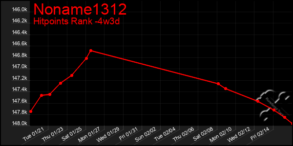 Last 31 Days Graph of Noname1312