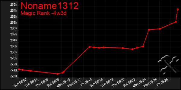 Last 31 Days Graph of Noname1312