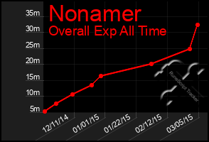 Total Graph of Nonamer