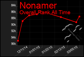 Total Graph of Nonamer