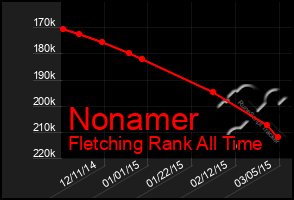 Total Graph of Nonamer