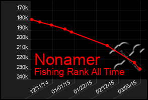 Total Graph of Nonamer