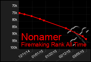 Total Graph of Nonamer