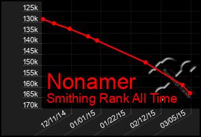 Total Graph of Nonamer