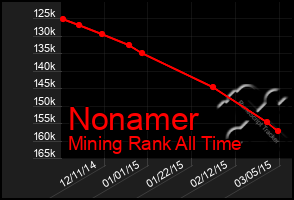 Total Graph of Nonamer