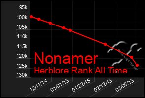 Total Graph of Nonamer