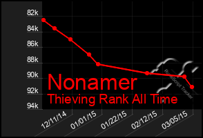 Total Graph of Nonamer