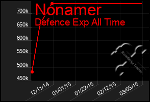 Total Graph of Nonamer