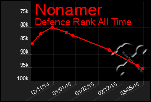 Total Graph of Nonamer