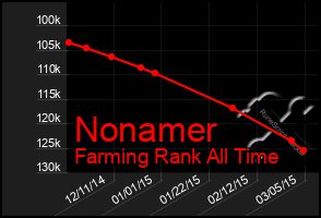 Total Graph of Nonamer