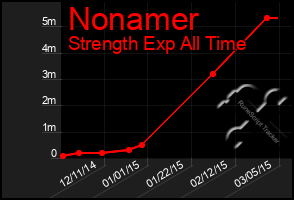 Total Graph of Nonamer