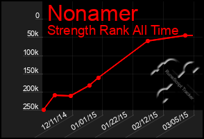 Total Graph of Nonamer