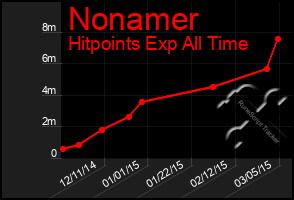 Total Graph of Nonamer