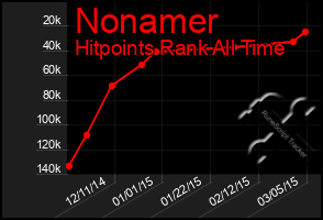 Total Graph of Nonamer