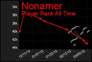 Total Graph of Nonamer