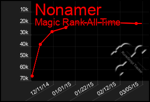 Total Graph of Nonamer