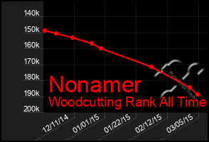 Total Graph of Nonamer