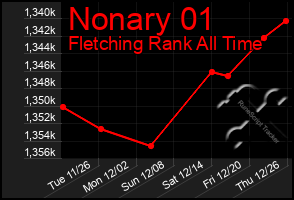 Total Graph of Nonary 01