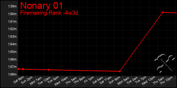 Last 31 Days Graph of Nonary 01