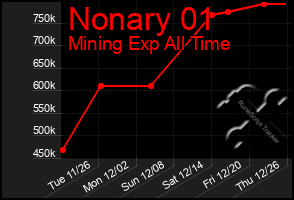 Total Graph of Nonary 01