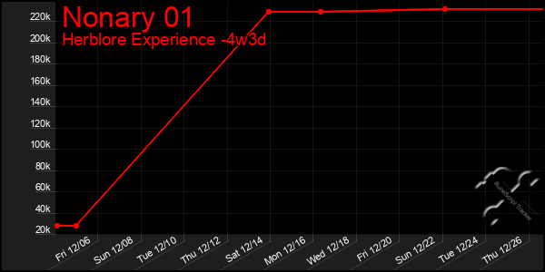 Last 31 Days Graph of Nonary 01