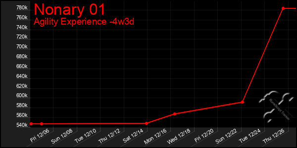 Last 31 Days Graph of Nonary 01